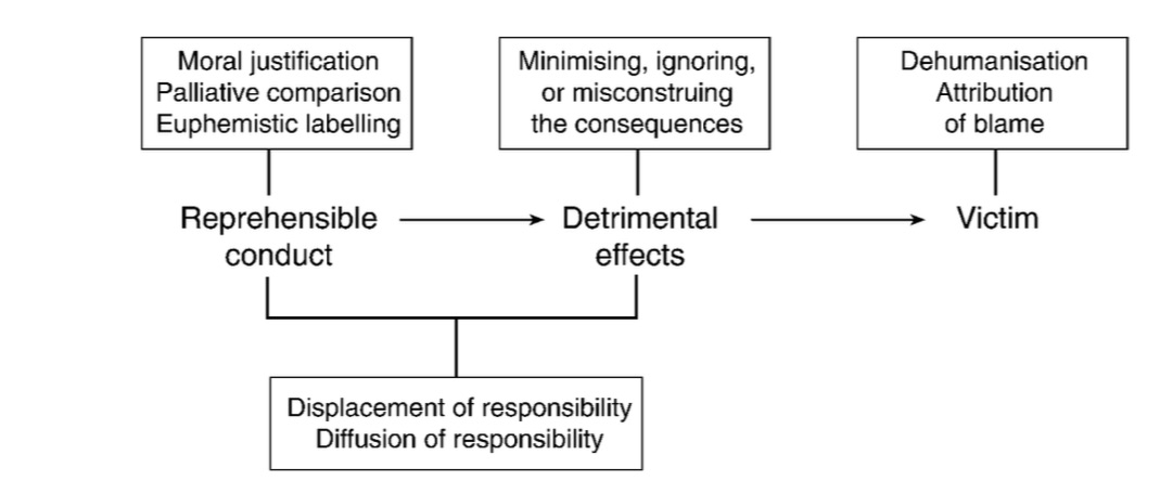 <a class='cite' href='#bandura:2002_selective'>Bandura (2002, p. figure 1)</a>